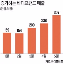 안마의자 월 9000개 판매…바디프랜드 "올 매출 2500억"