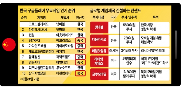 '자본력+기술력' 무장한 중국…스마트폰 앱·모바일게임 '파죽지세'