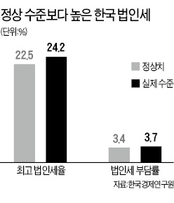 "한국, 법인세 4조 더 거둬"