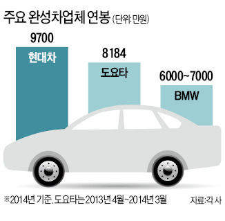 한국 자동차 인건비 '세계 최고 수준'
