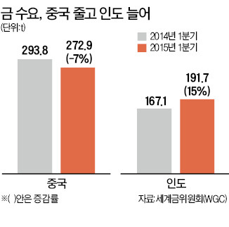 중국 투자자는 주식 사고, 인도 투자자는 금 샀다