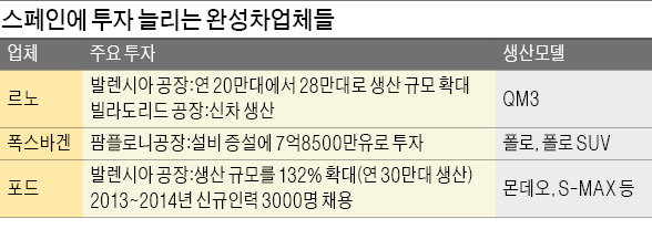 스페인, 노동개혁에 임금까지 내려…글로벌 자동차 생산기지로 급부상