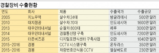 "세계는 지금 K-캅 열풍"…경찰장비 수출 '날개'