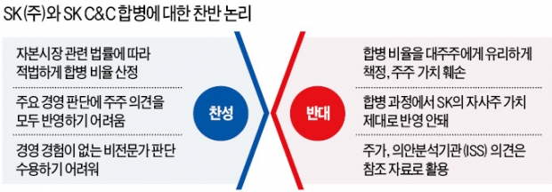 SK 합병, 국민연금 '나홀로 반대'…ISS·외국인 투자자들은 찬성