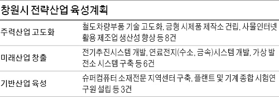 창원시, 연료전지 등 첨단산업 키운다