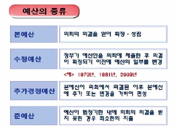 [강현철의 시사경제 뽀개기] '추경'은 경기부양·자연재해…극복위해 편성하는 예산 등