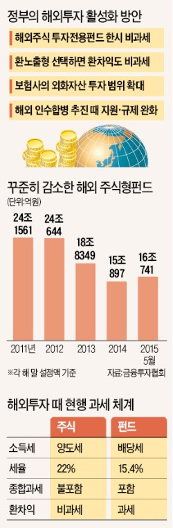 [2015 하반기 경제정책 방향] '비과세 해외펀드' 6년 만에 부활…환차익도 과세 안한다