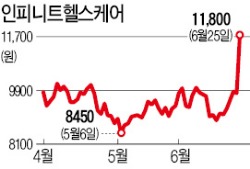 PER 100배 넘어도 달리는 헬스케어주