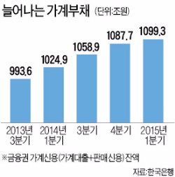 [2015 하반기 경제정책 방향] LTV·DTI 완화, 내년 7월말까지 1년 연장