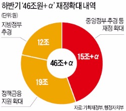 46조 풀어 경기부양 나서는 정부