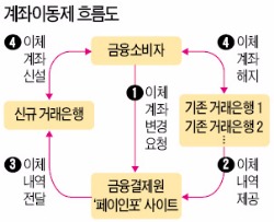 여러 은행 이체내역 '한눈에'…내달 1일 인터넷 서비스