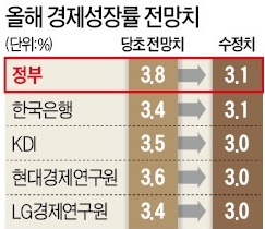 [사설] 3.8%→3.1%, 정부의 성장률 전망이 왜 이 지경인가