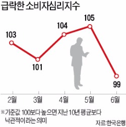 [2015 하반기 경제정책 방향] 소비자심리지수 2년6개월 만에 최저