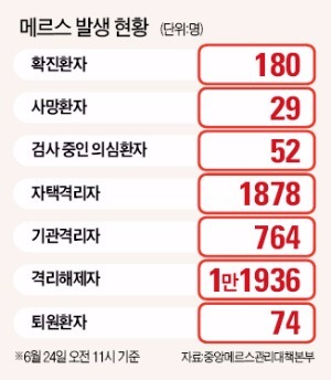 173번 환자 2000여명 접촉, 관리 또 허점…'3차 유행' 우려