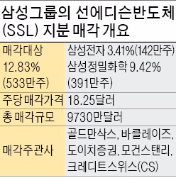 [마켓인사이트] 삼성, 선에디슨과 결별 수순…전자·정밀화학, 지분 전량매각