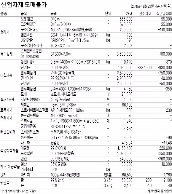 전기동 t당 33만7000원↓