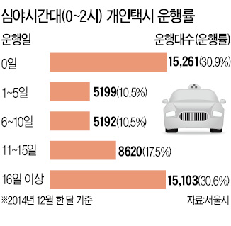 한밤 승차거부 막기 위해 개인택시 5000대 투입한다더니…서울시 '택시 심야 의무운행' 백지화될 듯