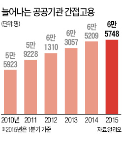 5만여명 정규직 전환했는데 비정규직 되레 늘어난 공공기관