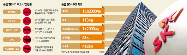 SK(주)+SK C&C 합병…8월 통합SK(주) 출범…바이오·LNG·반도체모듈 '3대 동력' 육성