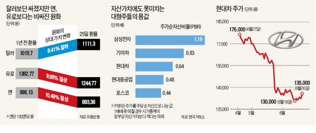 환율반등·저가매력…바닥 다지는 대형 수출주