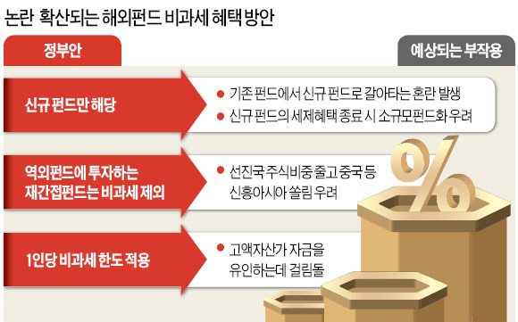 신규 해외펀드만 비과세?…"기존 펀드 무더기 해지는 어쩌라고"