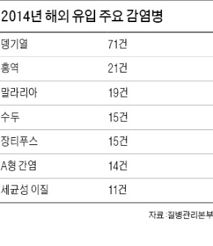 휴가철 '제2 메르스 주의보'…예방접종·살충제, 여권만큼 '필수'