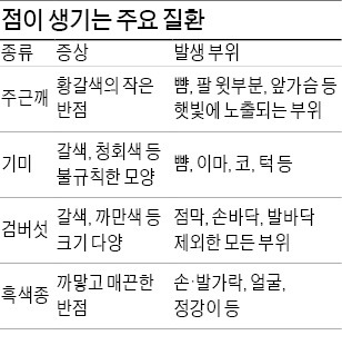 얼굴·등에 나는 검은 반점들…혹시 피부암?