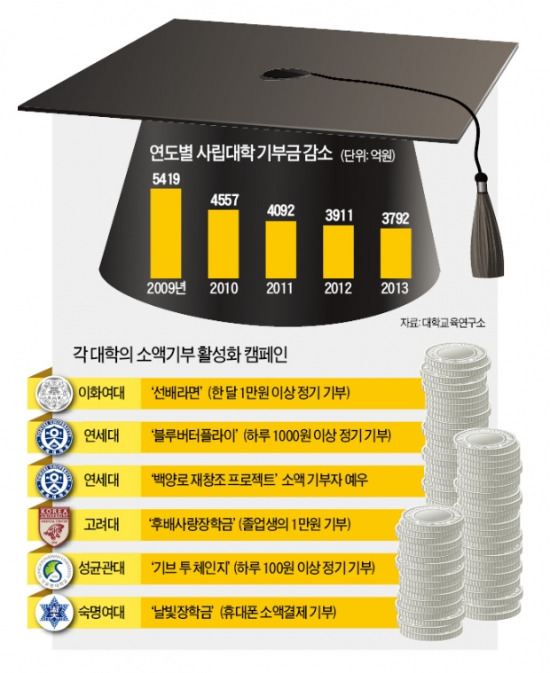 '고액 기부금' 확 줄어든 대학…이젠 '마이크로 펀딩'이 대세