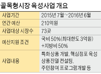 [골목시장 주말 나들이] '대박가게'로 전통시장에 활기…나들이 명소 '골목시장' 200곳 키운다