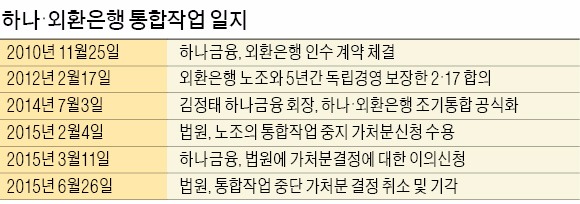 법원, 하나·외환 통합중지 가처분 결정 취소…멈췄던 '하나·외환은행 통합' 속도낸다