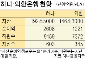 법원, 하나·외환 통합중지 가처분 결정 취소…멈췄던 '하나·외환은행 통합' 속도낸다