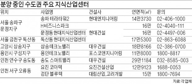 틈새 투자처로 떠오른 지식산업센터