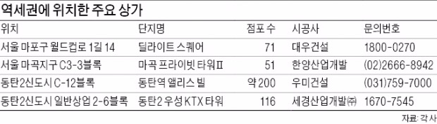 은행 예금의 2~3배 수익률…합정·마곡·동탄 역세권 상가 잇단 공급