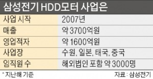 삼성전기, 비주력사업 정리…HDD모터 부문 매각하기로