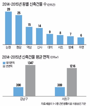 중소형빌딩 신축, 논현동·청담동·역삼동 순 가장 활발