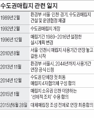 서울·경기 '쓰레기 대란' 막고 인천 '수조원 실익'
