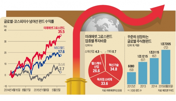 미래에셋 글로벌 그로스펀드, 올해만 500억 유입…중산층 소비패턴 꿰뚫었더니…올 14% 수익