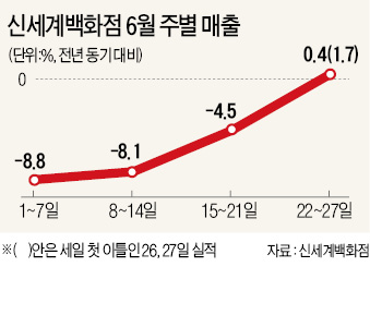 한달만에 백화점 계산대 앞에 늘어선 대기줄