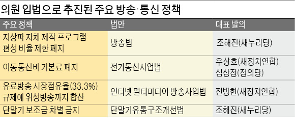 통신비·주파수배분, 국회 과도한 개입…경제성·타당성 '외면'…통신정책 '표류'