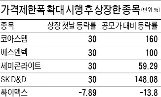 상장 첫날 상한가로 '뜀뛰기'…가격폭 확대 '덕' 보는 새내기주