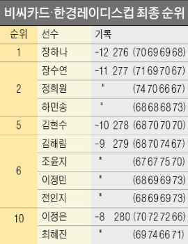 [비씨카드·한경 레이디스컵 2015] "공격 본능 되찾아…US오픈 청신호"