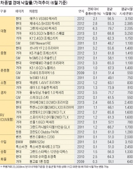 [뜨는 중고차 시장] 40대가 선호하는 SUV·RV  낙찰률 60% 넘어