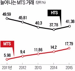 [2015 모바일트레이딩시스템(MTS) 대상] 모바일 거래비중 17.79%…6년새 8배 증가