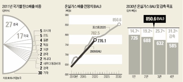 [뉴스의 맥] 온실가스 감축, 교토체제 탈퇴 선언이 먼저다