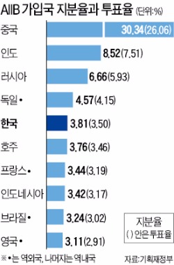 [AIIB 창립회원국 협정문 서명] 한국, 부총재 자리도 노린다