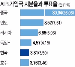  한국, 부총재 자리도 노린다