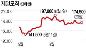 제일모직, 손자회사 나스닥 상장에 하락장서 꿋꿋