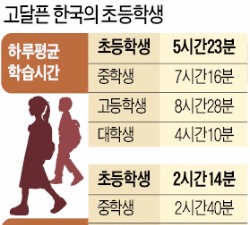 고달픈 초등생…대학생보다 공부시간 많아