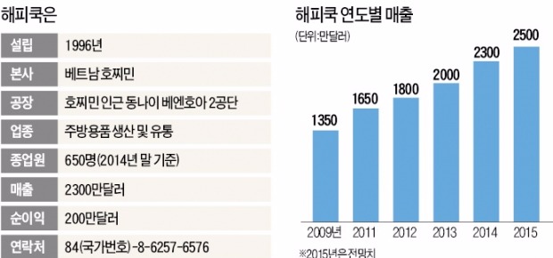 [한계돌파] 오토바이 타고 베트남 누비며 '세일즈'…주방용품 시장 휩쓸다