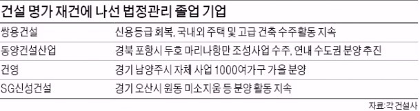 쌍용·동양·건영·SG신성건설의 권토중래